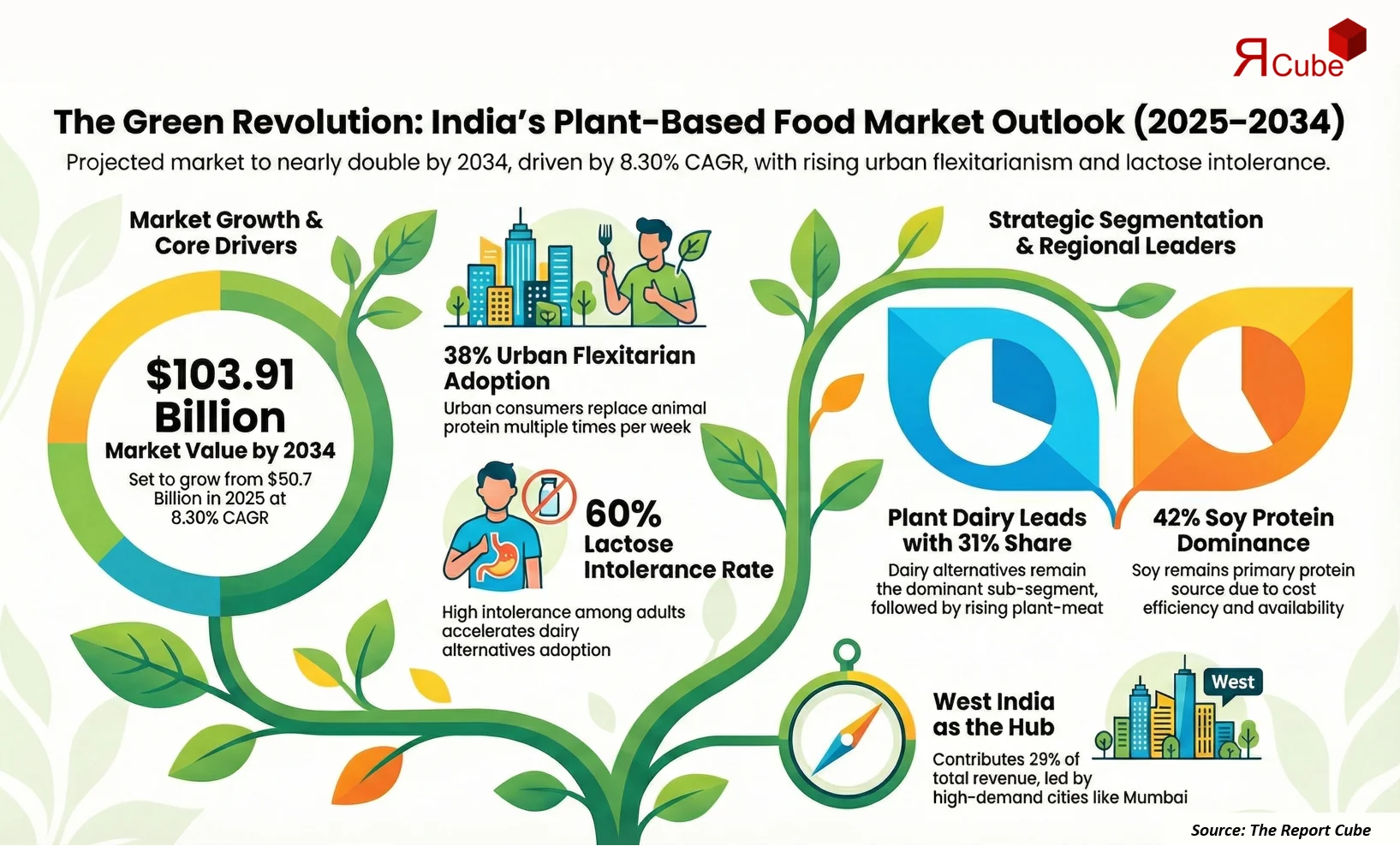India Plant-Based Food Products Market 2026-2034 infographic highlighting key trends and demand drivers